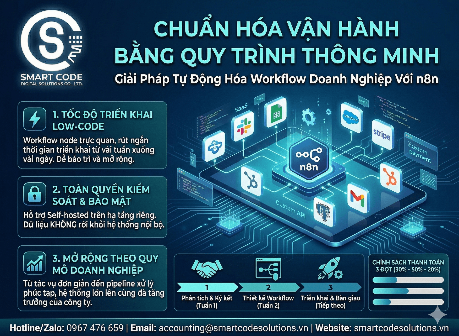 Chuẩn Hóa Vận Hành Bằng Giải Pháp Tự Động Hóa Doanh Nghiệp Với n8n